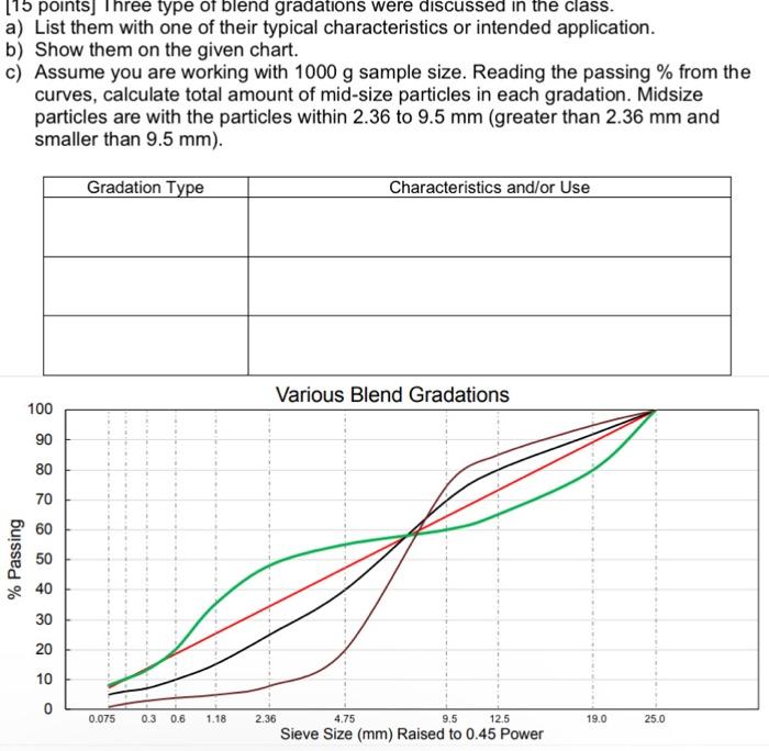 Solved 115 points Three type of blend gradations were | Chegg.com