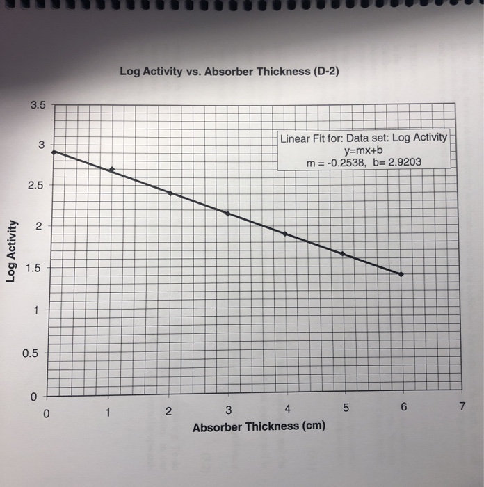 Solved D The Activity Of A Radioactive Source Was Chegg Solved D The Activity Of A Radioactive Source Was Chegg