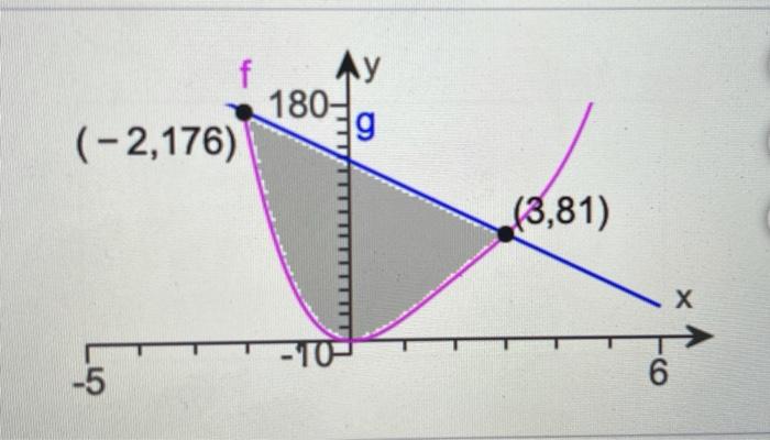 Solved Find the area of the shaded region. f(x) = x4 – 8x® +