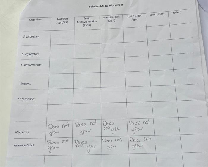 Solved Isolation Media Worksheet | Chegg.com