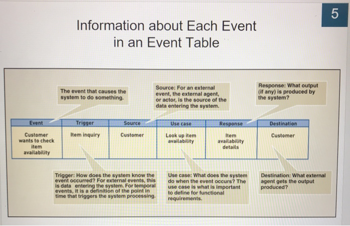 Solved create an Event table for the No Tell Motel document. | Chegg.com