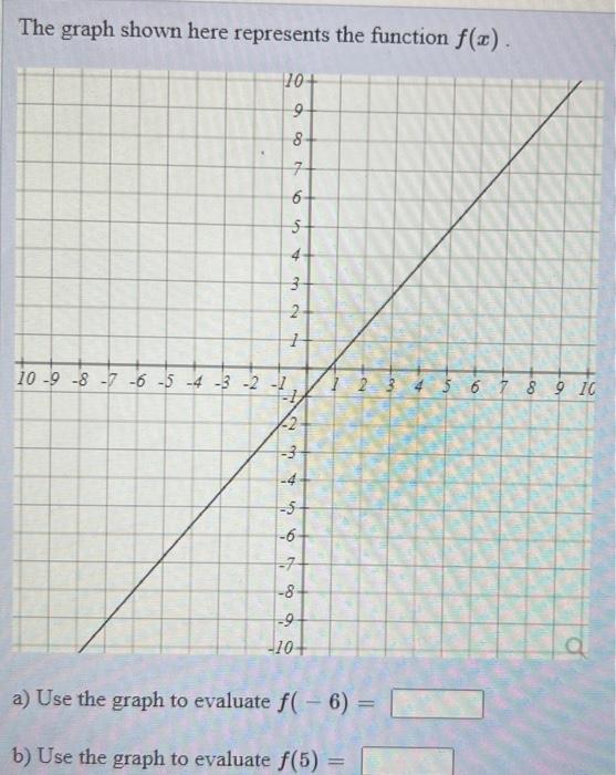 Solved The graph shown here represents the function f(x). a) | Chegg.com