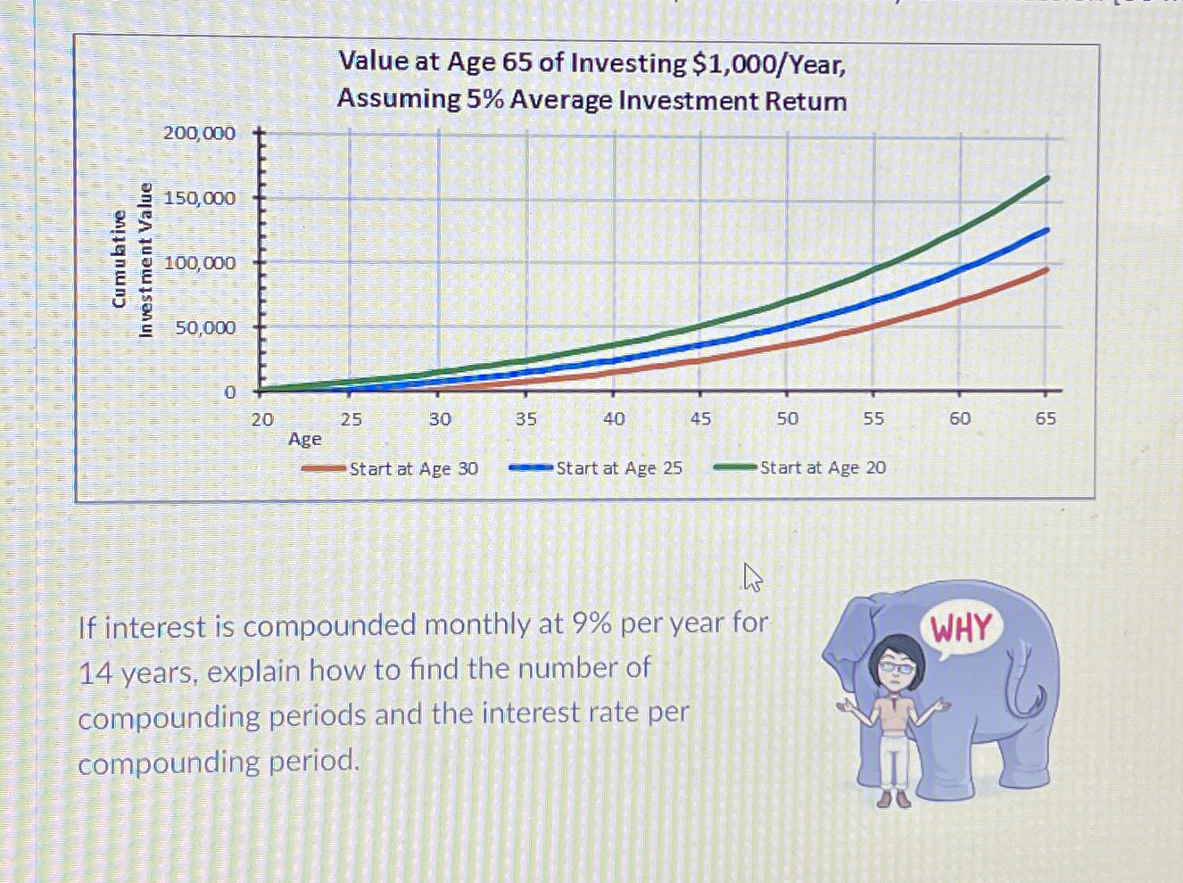 Solved If interest is compounded monthly at 9% ﻿per year for | Chegg.com