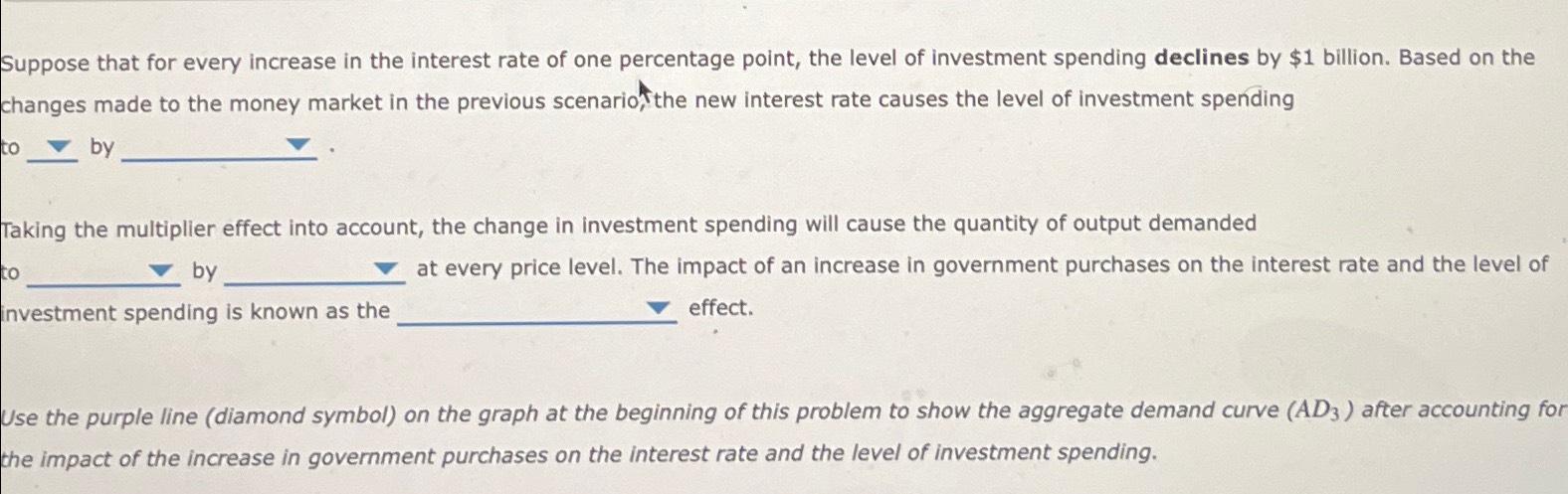Solved Suppose that for every increase in the interest rate | Chegg.com