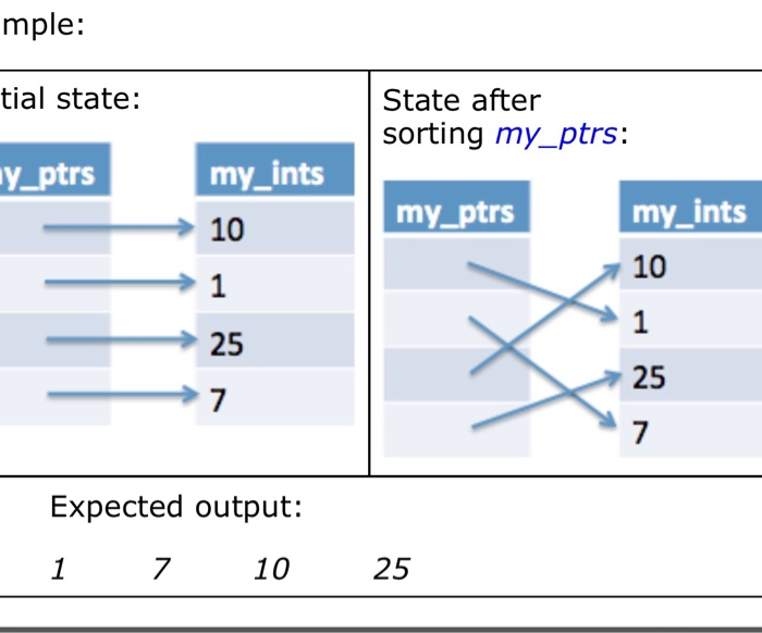 mple: tial state: State after sorting my_ptrs: y ptrs my ints my_ptrs 10 my_ints 10 → 1 25 Expected output: 1 7 10 25