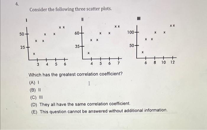 Solved Consider the following three scatter plots. Which has | Chegg.com