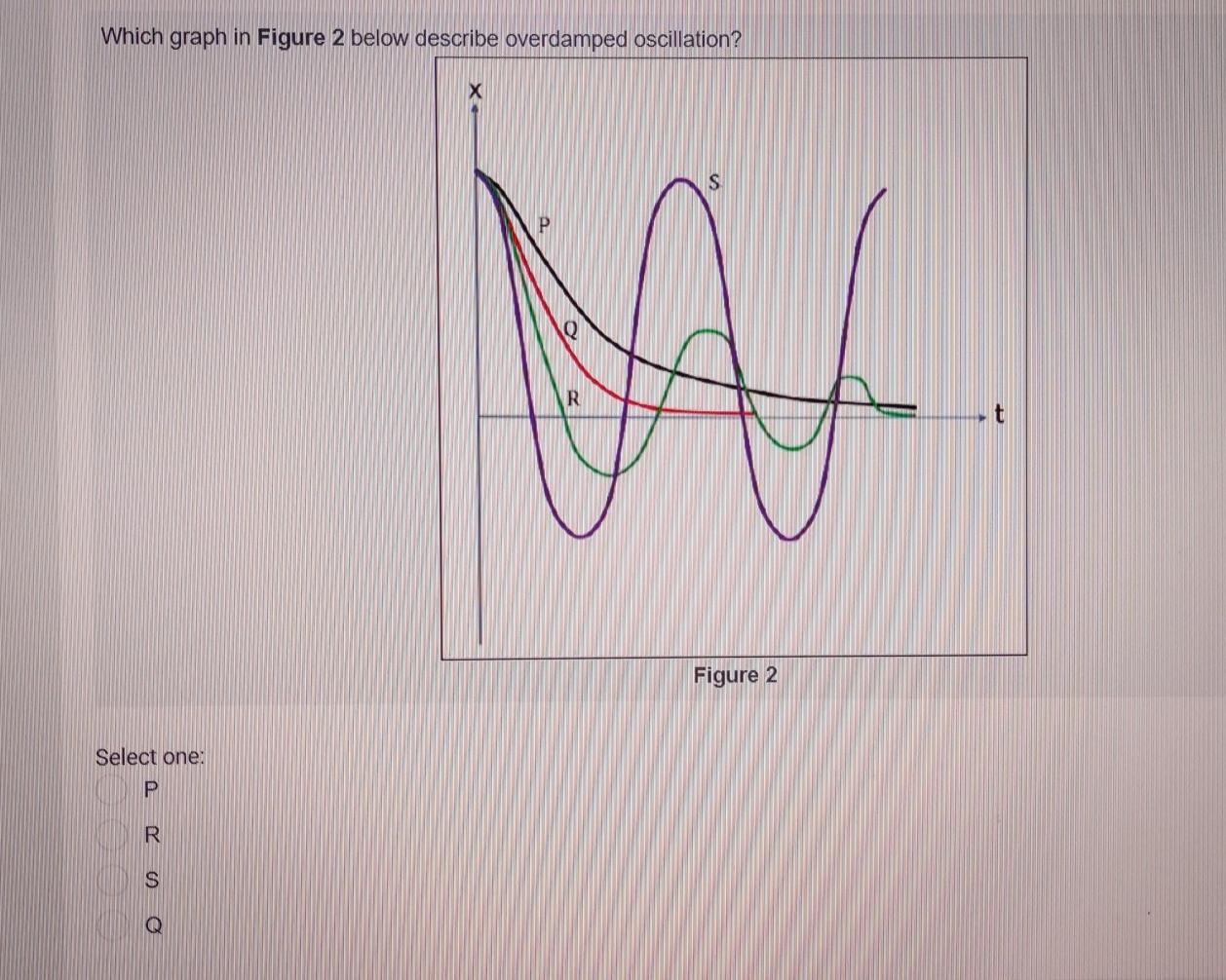 Solved Which graph in Figure 2 below describe overdamped