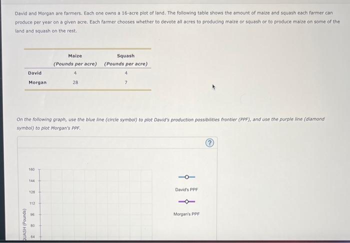 David and Morgan are farmers. Each one owns a 16-acre plot of land. The following table shows the amount of maize and squash