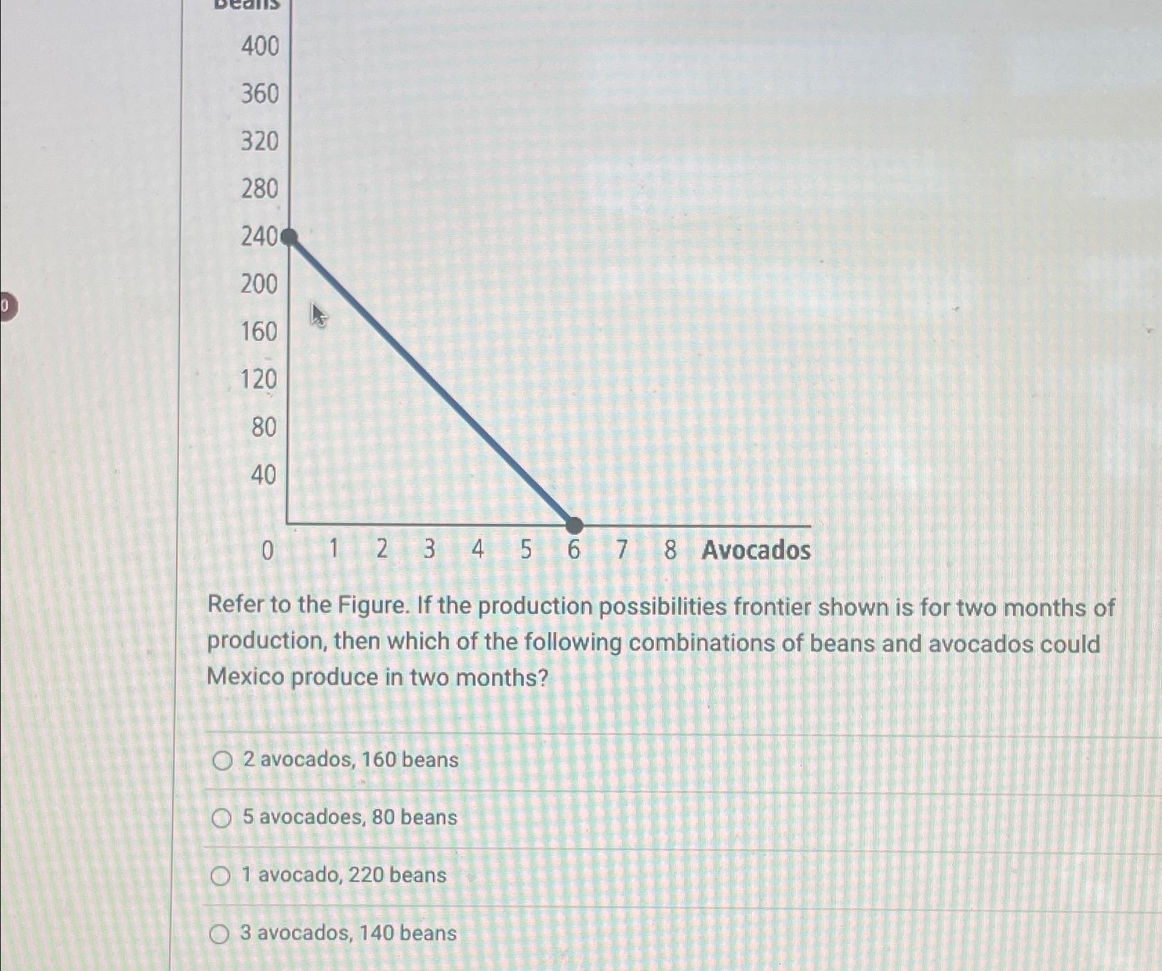 Solved Refer to the Figure. If the production possibilities | Chegg.com