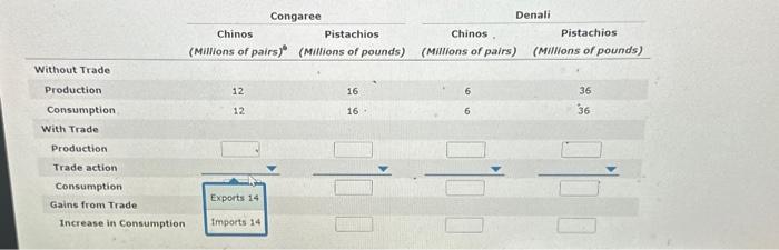 Solved Suppose There Exist Two Imaginary Countries, Congaree | Chegg.com