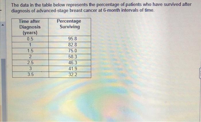 The data in the table below represents the percentage of patients who have survived after diagnosis of advanced-stage breast 