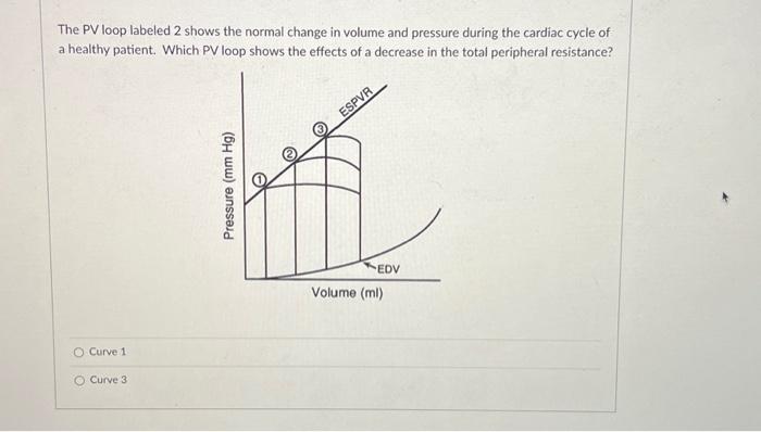 The PV loop labeled 2 shows the normal change in volume and pressure during the cardiac cycle of a healthy patient. Which PV