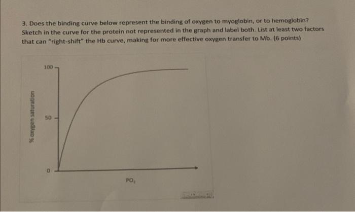 Solved 3. Does the binding curve below represent the binding | Chegg.com