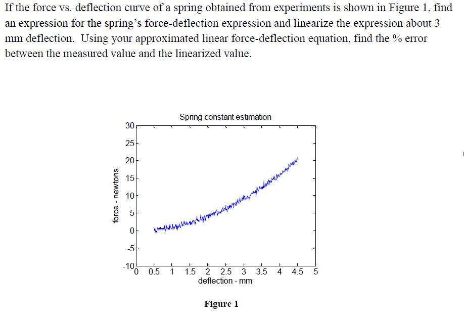 If the force vs. deflection curve of a spring