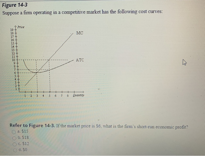 Solved Figure 14-3 Suppose a firm operating in a competitive | Chegg.com