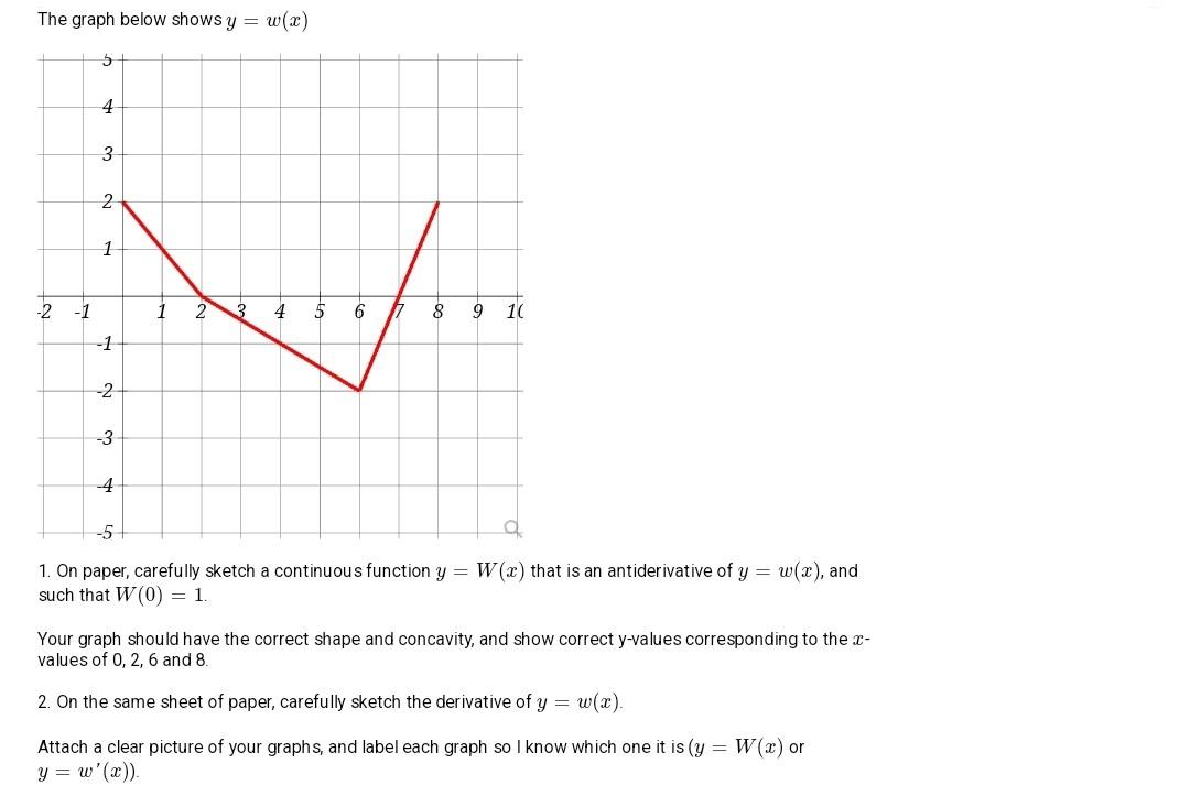 Solved The graph below shows y = w ( x ) 1. On paper, | Chegg.com