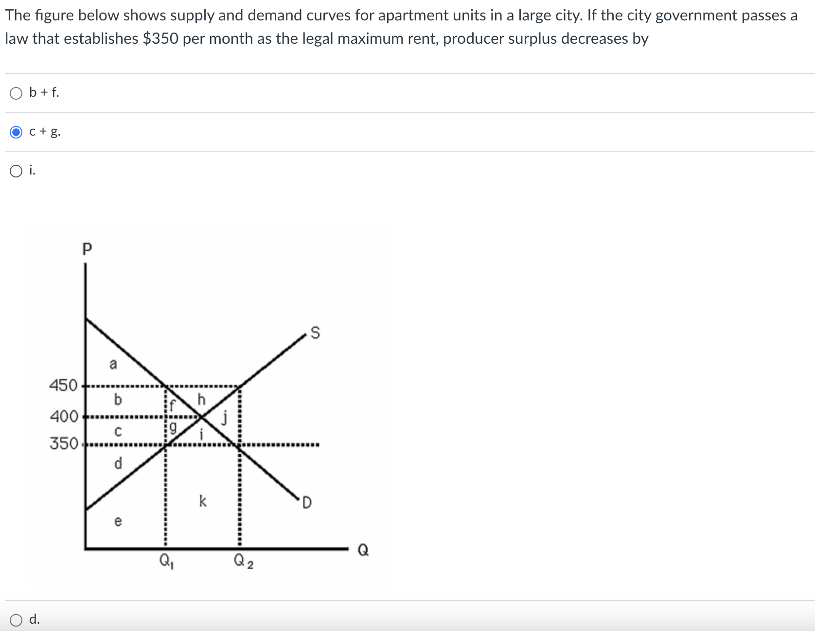 The figure below shows supply and demand curves for | Chegg.com