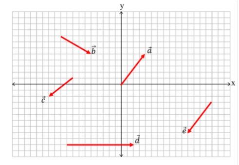 Solved The figure below shows five vectors:(a) Write each | Chegg.com