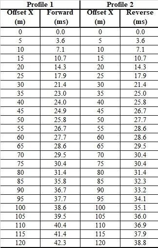 Solved the following data were collected from the southern | Chegg.com