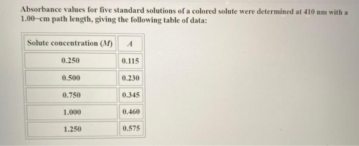 Solved Absorbance Values For Five Standard Solutions Of A 