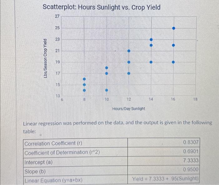 Solved Scatterplot: Hours Sunlight vs. Crop Yield 27 | Chegg.com