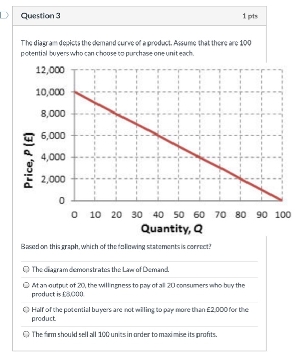 Solved Question 3 1 pts The diagram depicts the demand curve | Chegg.com
