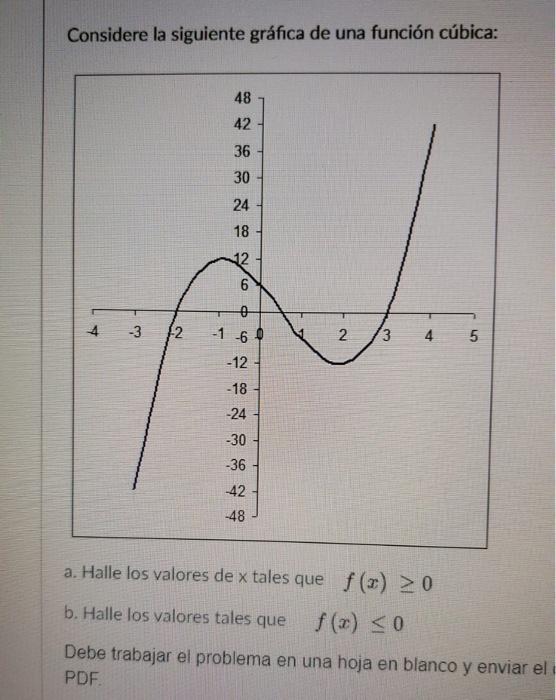 Solved Considere La Siguiente Grafica De Una Funcion Chegg Com