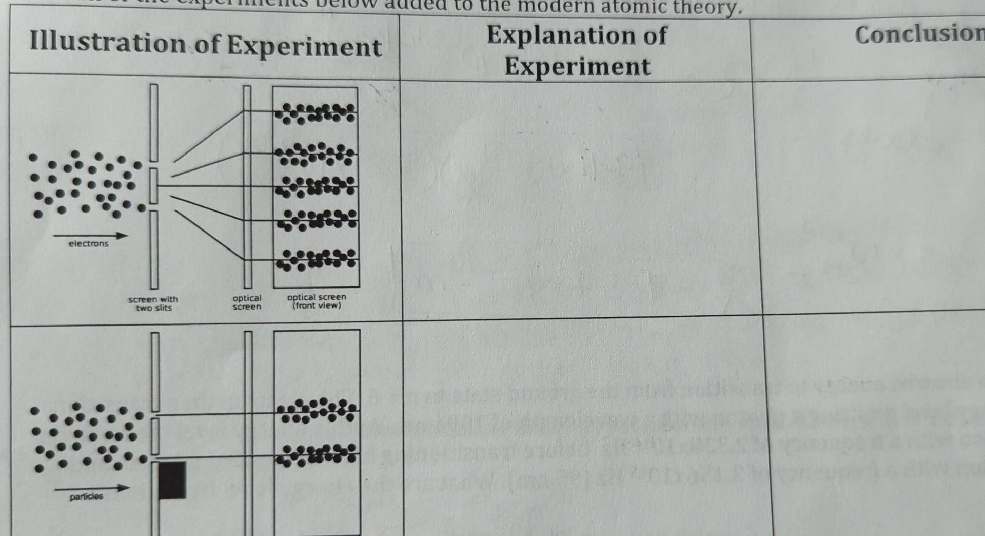 Illustration of Experiment to the modern atomic