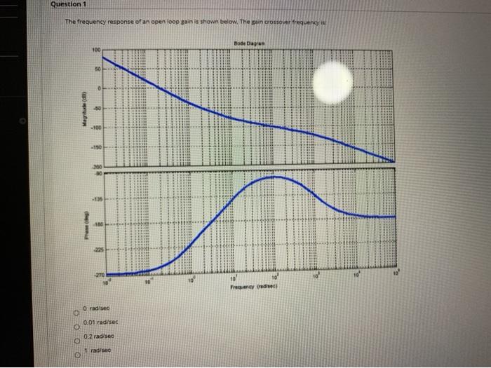 Solved Question 1 The frequency response of an open loop | Chegg.com