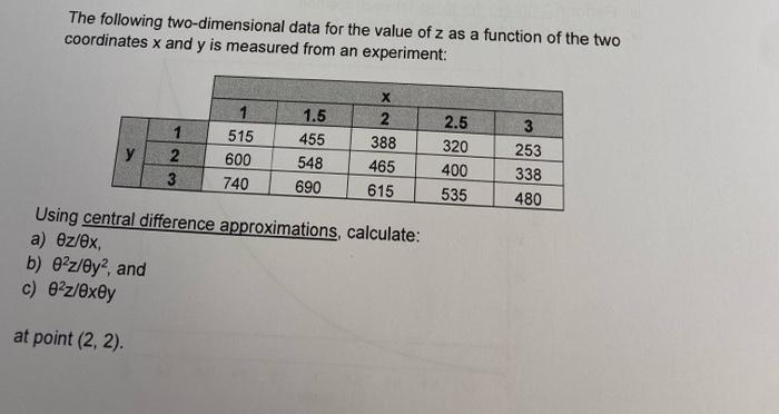 Solved The following two-dimensional data for the value of z | Chegg.com