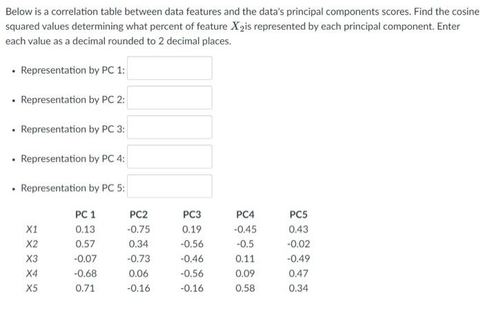 Solved Below is a correlation table between data features | Chegg.com