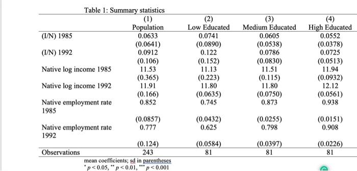 Solved Table 1: Summary Statistics | Chegg.com