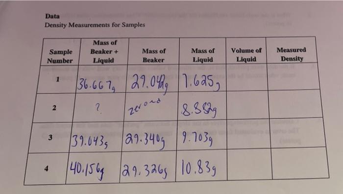 Data Density Measurements for Samples Sample Number | Chegg.com