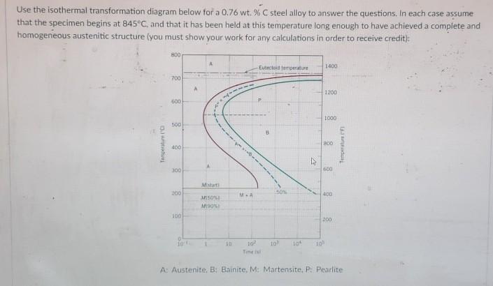 Solved Use the isothermal transformation diagram below for a | Chegg.com