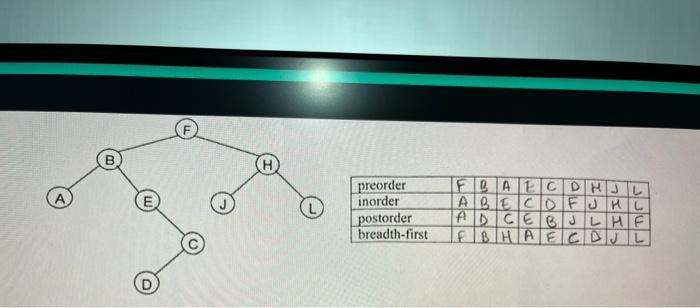 Solved Trees: Consider The Binary Tree Shown Below. For Each | Chegg.com