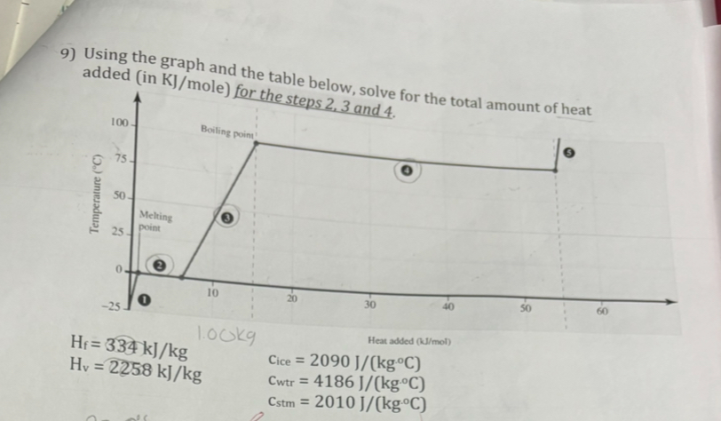 Solved Using the graph and the table below, solve for tha | Chegg.com