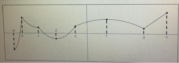 Solved Find the intervals on which the graph off is concave | Chegg.com