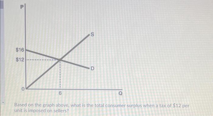 Solved Based on the graph above, what is the total consumer | Chegg.com