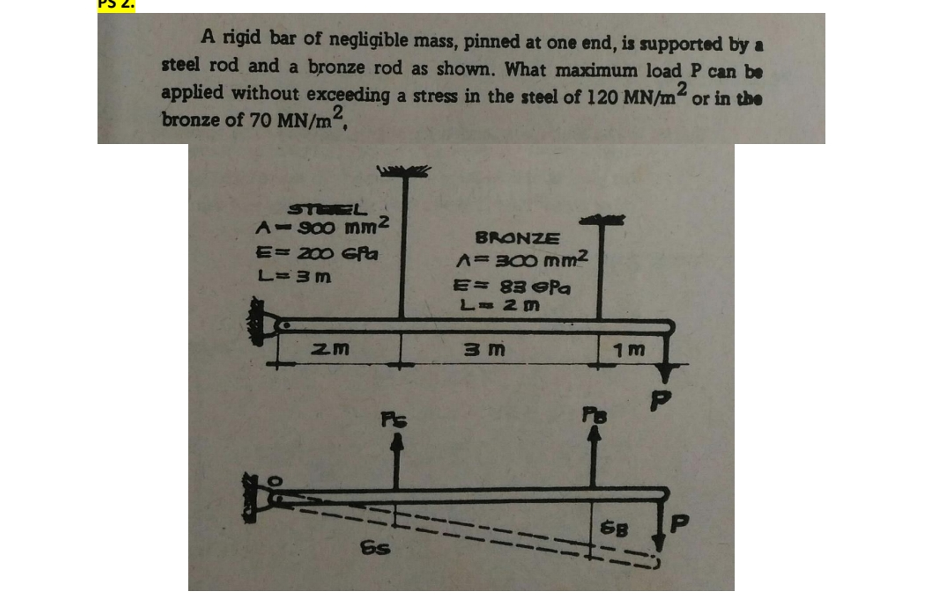 Solved A rigid bar of negligible mass, pinned at one end, is | Chegg.com