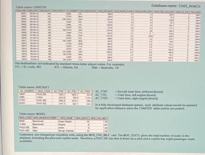 Solved Use the database shown in Figures 4&5 to answer | Chegg.com