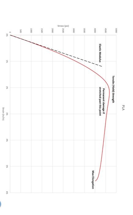 Solved My graphs, my PP and PLA don't look right.I need some | Chegg.com