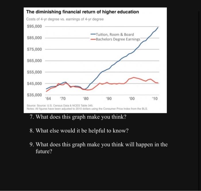 Solved The diminishing financial return of higher education | Chegg.com