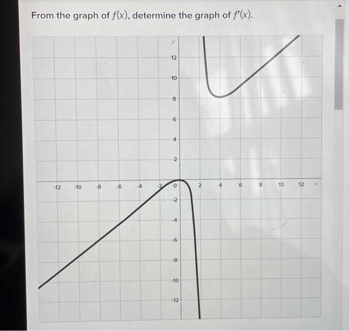 Solved From the graph of f(x), determine the graph of f′(x). | Chegg.com