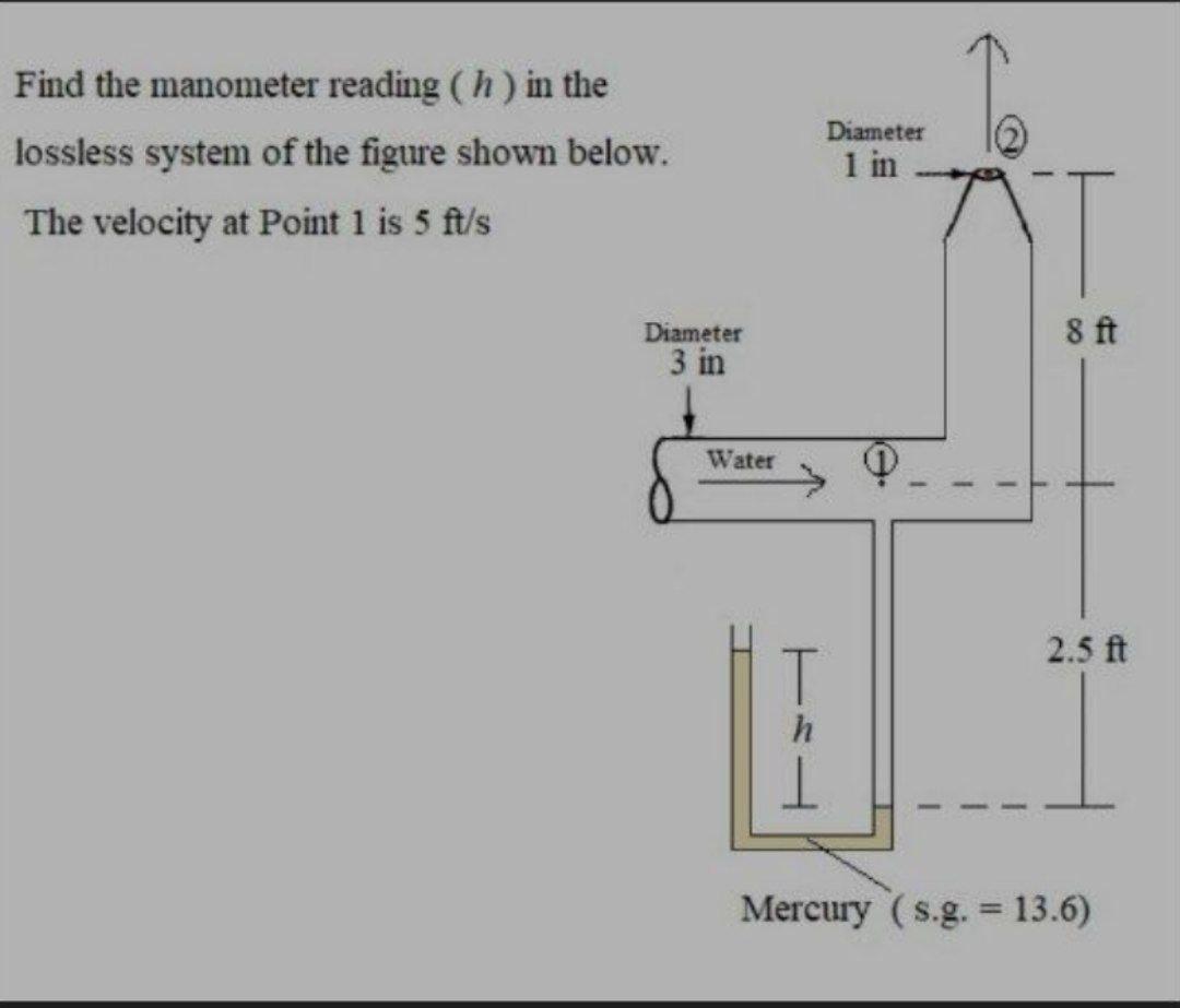 Find the manometer reading (h) in the lossless system | Chegg.com