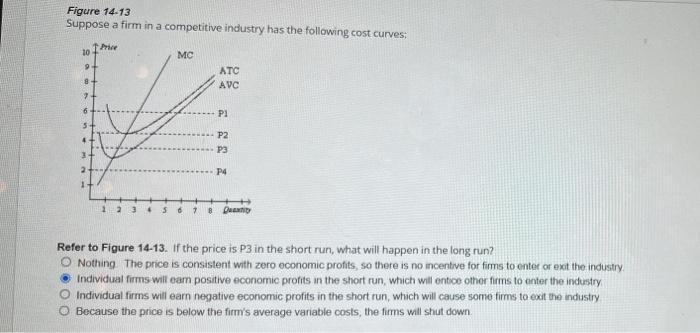 Solved Figure 14-13 Suppose a firm in a competitive industry | Chegg.com