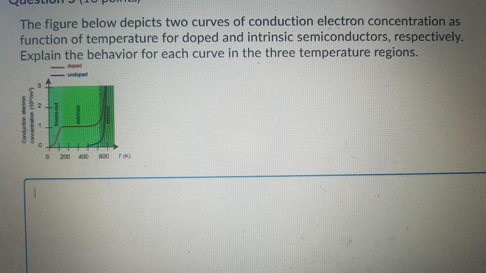 Solved The figure below depicts two curves of conduction | Chegg.com
