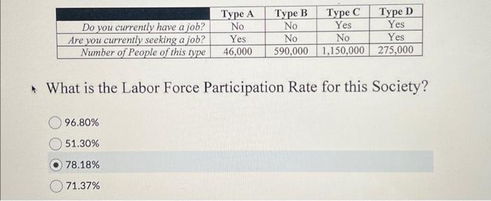 Solved What is the Labor Force Participation Rate for this | Chegg.com