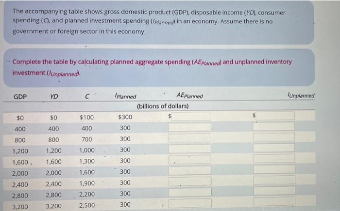 Solved The accompanying table shows gross domestic product | Chegg.com