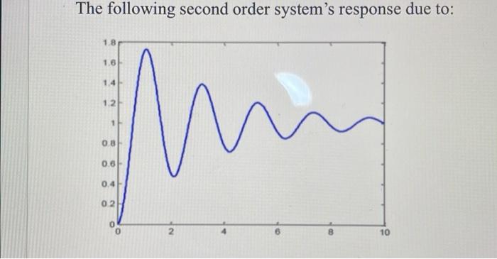 Solved The following second order system's response due to: | Chegg.com