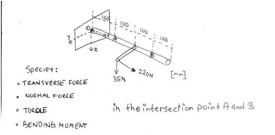 Solved 100 100 160 z 220N 35 SPECIFY: • TRANSVERSE FORCE | Chegg.com